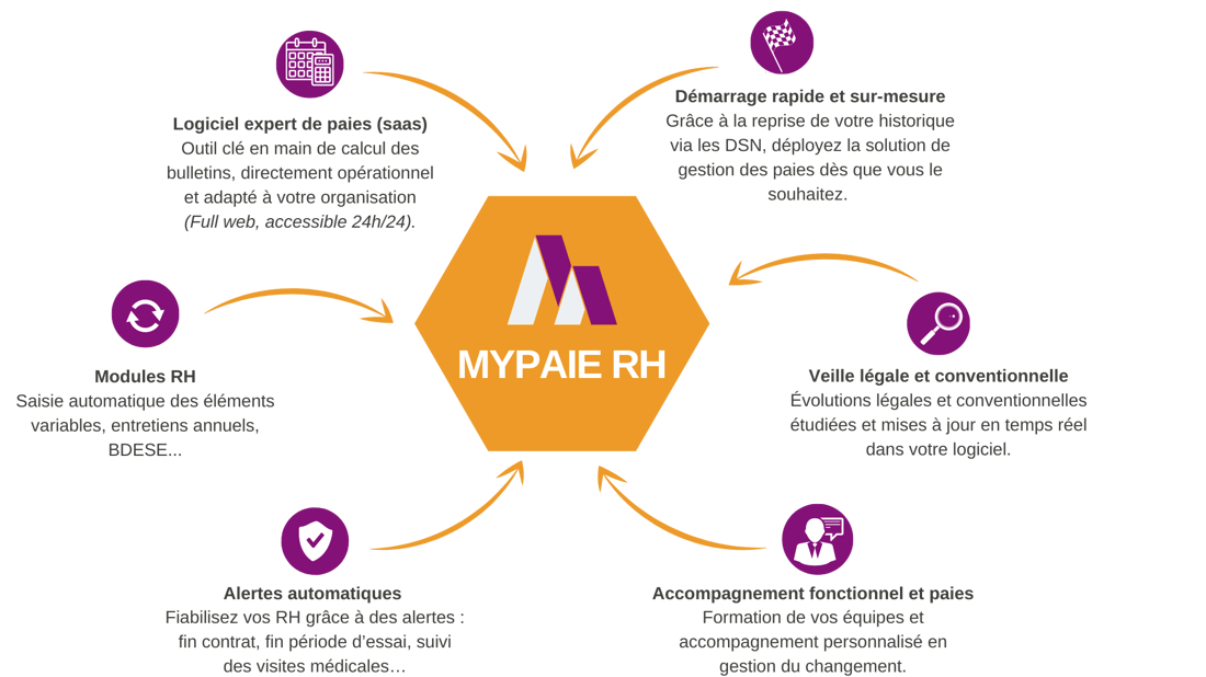 MYPAIE RH : une solution clé en main